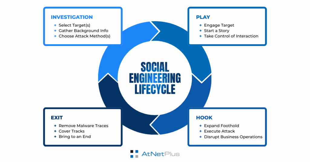 Social Engineering Lifecycle, Cybersecurity Awareness